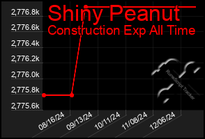 Total Graph of Shiny Peanut