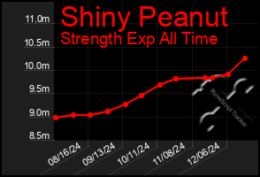 Total Graph of Shiny Peanut