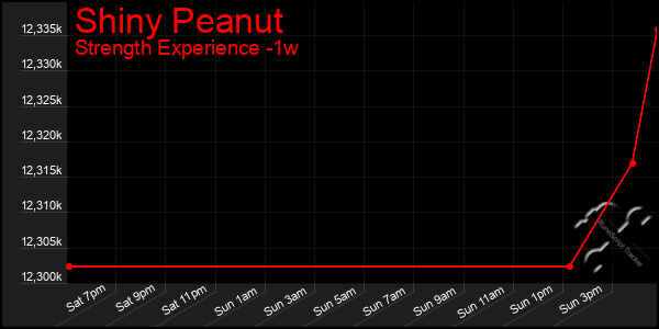 Last 7 Days Graph of Shiny Peanut