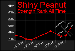 Total Graph of Shiny Peanut