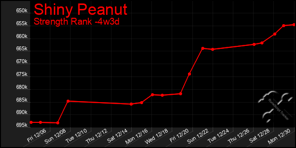 Last 31 Days Graph of Shiny Peanut