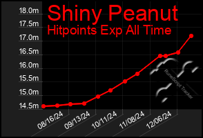 Total Graph of Shiny Peanut