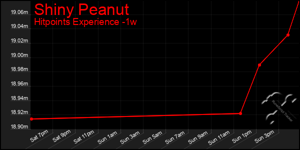 Last 7 Days Graph of Shiny Peanut