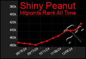 Total Graph of Shiny Peanut