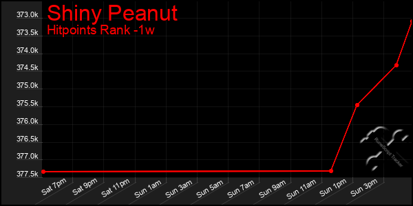 Last 7 Days Graph of Shiny Peanut