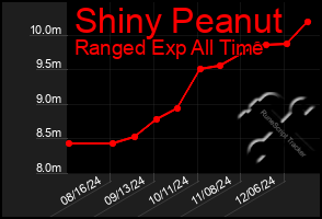 Total Graph of Shiny Peanut