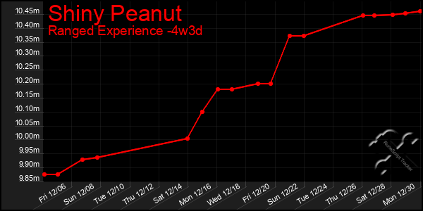 Last 31 Days Graph of Shiny Peanut