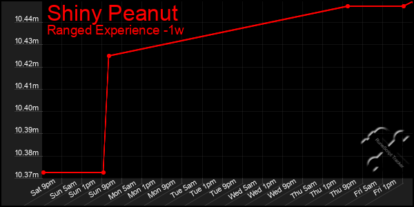 Last 7 Days Graph of Shiny Peanut