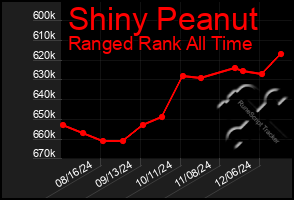 Total Graph of Shiny Peanut