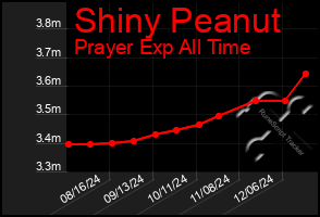 Total Graph of Shiny Peanut