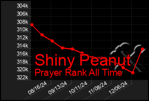 Total Graph of Shiny Peanut