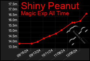 Total Graph of Shiny Peanut