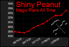 Total Graph of Shiny Peanut