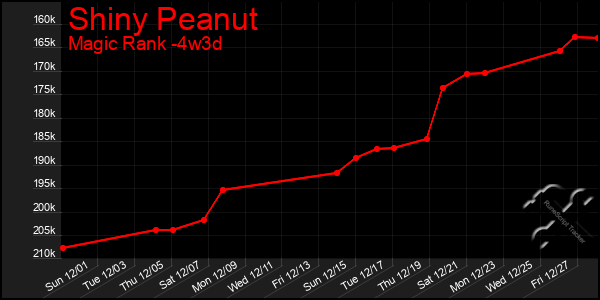 Last 31 Days Graph of Shiny Peanut