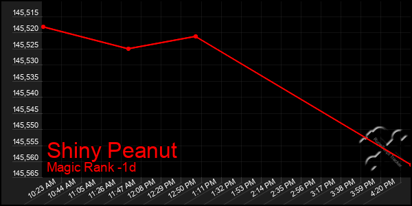 Last 24 Hours Graph of Shiny Peanut