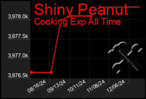 Total Graph of Shiny Peanut