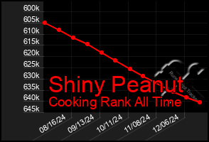 Total Graph of Shiny Peanut