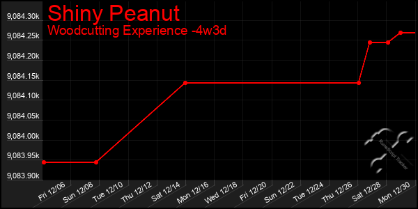 Last 31 Days Graph of Shiny Peanut