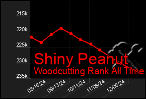 Total Graph of Shiny Peanut