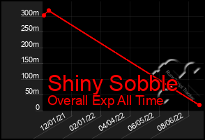 Total Graph of Shiny Sobble