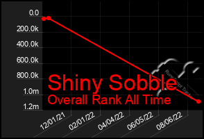 Total Graph of Shiny Sobble