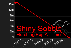 Total Graph of Shiny Sobble