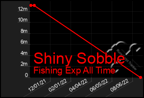 Total Graph of Shiny Sobble