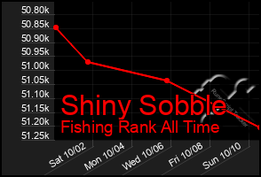 Total Graph of Shiny Sobble