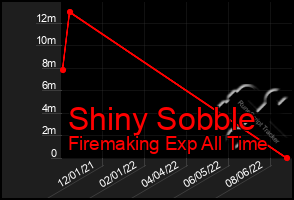 Total Graph of Shiny Sobble