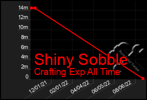 Total Graph of Shiny Sobble
