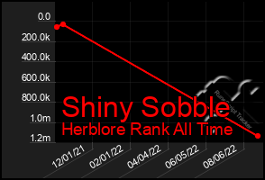 Total Graph of Shiny Sobble