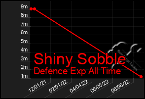 Total Graph of Shiny Sobble
