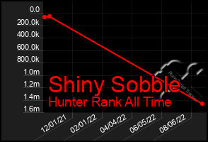 Total Graph of Shiny Sobble
