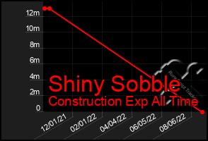 Total Graph of Shiny Sobble