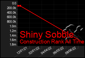 Total Graph of Shiny Sobble