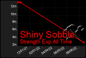 Total Graph of Shiny Sobble