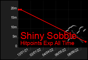 Total Graph of Shiny Sobble