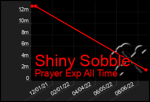 Total Graph of Shiny Sobble