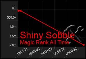 Total Graph of Shiny Sobble