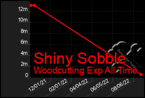 Total Graph of Shiny Sobble