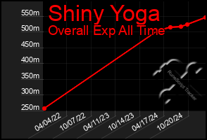 Total Graph of Shiny Yoga