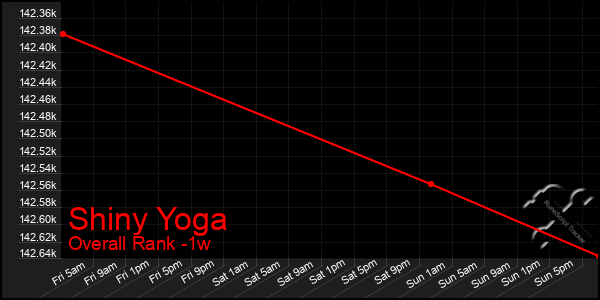 1 Week Graph of Shiny Yoga