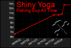 Total Graph of Shiny Yoga