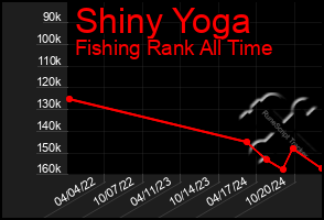 Total Graph of Shiny Yoga