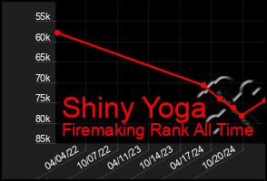 Total Graph of Shiny Yoga