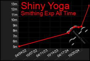 Total Graph of Shiny Yoga