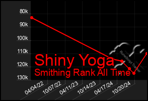 Total Graph of Shiny Yoga