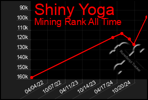 Total Graph of Shiny Yoga