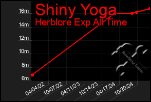 Total Graph of Shiny Yoga