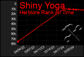 Total Graph of Shiny Yoga